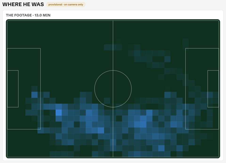 Where he played: a heat map along the right side of the pitch